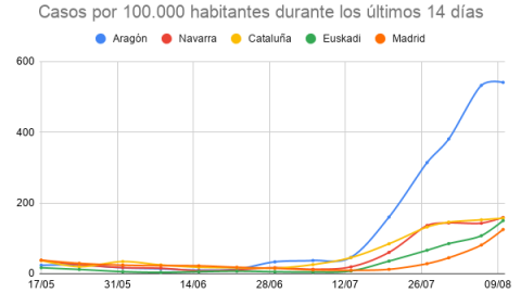 Casos por cada 100.000 habitantes. Fuente: Ministerio de Sanidad. Casos por cada 100.000 habitantes. Fuente: Ministerio de Sanidad.