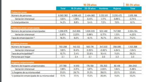 Datos de emancipación facilitados por el Consejo de Juventud de España (CJE). Datos de emancipación facilitados por el Consejo de Juventud de España (CJE).