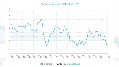 El IPC baja tres décimas en julio, hasta el -0,6%, y encadena cuatro meses en tasas negativas El IPC baja tres décimas en julio, hasta el -0,6%, y encadena cuatro meses en tasas negativas