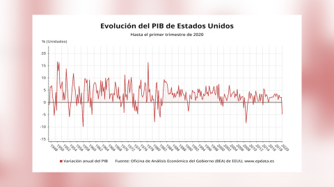 El PIB de EEUU se contrae un 4,8% en el primer trimestre El PIB de EEUU se contrae un 4,8% en el primer trimestre