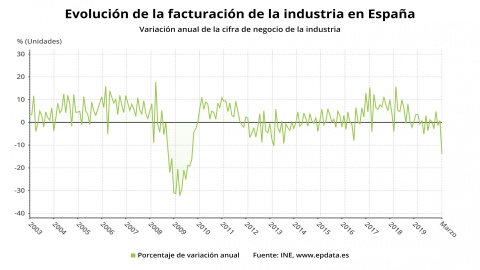 Evolución de la facturación de la industria en España/ Instituto Nacional de Estadística (INE) https://www.epdata.es/ Evolución de la facturación de la industria en España/ Instituto Nacional de Estadística (INE) https://www.epdata.es/