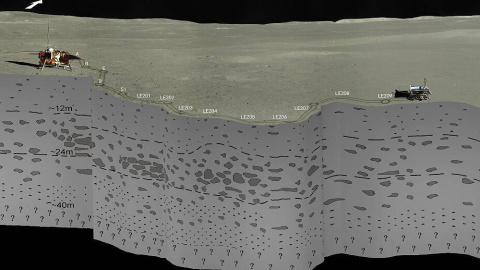 Estratigrafía del subsuelo lunar registrada por radar del rover chino Yutu-2 durante un recorrido de 106 metros (del punto A al LE210) en la cara oculta de la Luna. / CLEP/CRAS/NAOC Estratigrafía del subsuelo lunar registrada por radar del rover chino Yutu-2 durante un recorrido de 106 metros (del punto A al LE210) en la cara oculta de la Luna. / CLEP/CRAS/NAOC