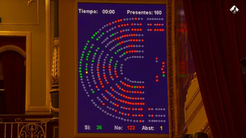 Congreso convalida decreto ley con fondo de 16.000 millones a comunidades