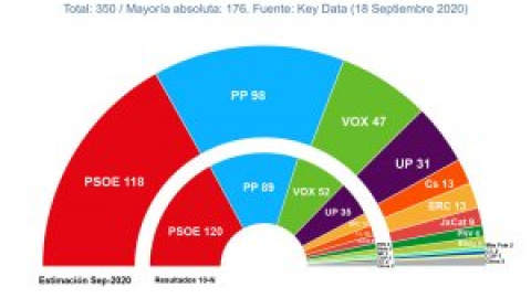 El Gobierno de coalición resiste en las encuestas casi un año después de las elecciones y pese a la covid-19 El Gobierno de coalición resiste en las encuestas casi un año después de las elecciones y pese a la covid-19
