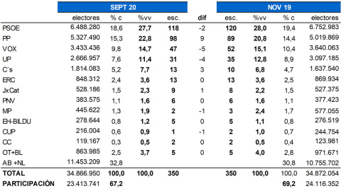 Proyección de escaños frente a resultados electorales del 10-N KeyData Proyección de escaños frente a resultados electorales del 10-N KeyData
