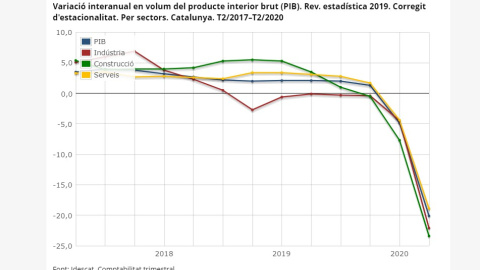 Evolució del PIB català per sectors. IDESCAT