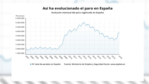 El paro baja en julio en 89.849 personas, su mayor caída en este mes desde 1997 El paro baja en julio en 89.849 personas, su mayor caída en este mes desde 1997