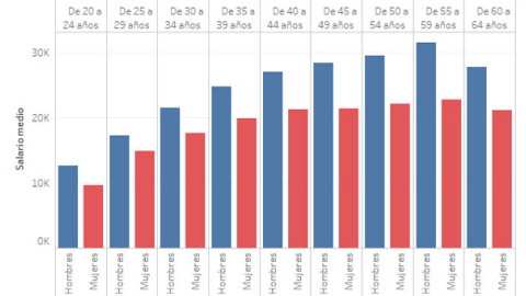 Gráfica del salario medio de mujeres y hombres por franjas de edad. EP Gráfica del salario medio de mujeres y hombres por franjas de edad. EP