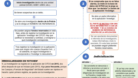 Fases investigaciones policiales
