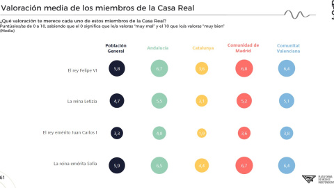 Enquesta monarquia - valoració rei. Enquesta monarquia - valoració rei.