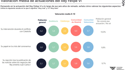 Pensando en la actuación del rey Felipe VI a lo largo de sus seis años de reinado, señala cómo valoras los siguientes aspectos. /40dB Pensando en la actuación del rey Felipe VI a lo largo de sus seis años de reinado, señala cómo valoras los siguientes aspectos. /40dB