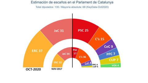 Estimación de votos en el Parlament de Catalunya.- KEY DATA Estimación de votos en el Parlament de Catalunya.- KEY DATA