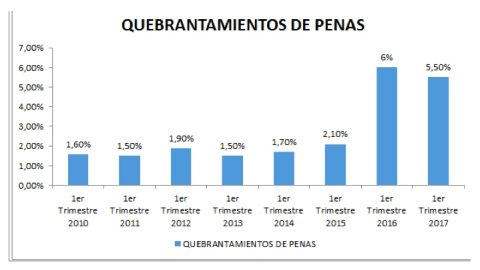 Cifras del CGPJ recopiladas por el grupo parlamentario Socialista Cifras del CGPJ recopiladas por el grupo parlamentario Socialista