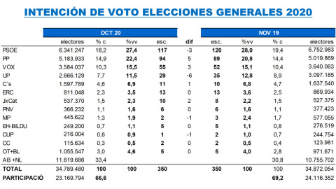 Proyección de escaños frente a resultados electorales del 10-N Fuente: KeyData Proyección de escaños frente a resultados electorales del 10-N Fuente: KeyData