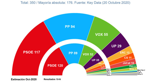 Proyección de escaños si se repitieran las elecciones generales / Fuente: Key Data Proyección de escaños si se repitieran las elecciones generales / Fuente: Key Data