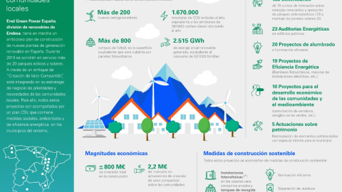 Plan de medidas sociales, ambientales y de eficiencia energética que acompaña a los proyectos de construcción de nuevas plantas renovables.