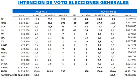 Proyección de votos y escaños, según el estudio de agosto. Key Data Proyección de votos y escaños, según el estudio de agosto. Key Data