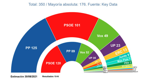 Proyección de escaños, según el estudio de agosto. Key Data Proyección de escaños, según el estudio de agosto. Key Data