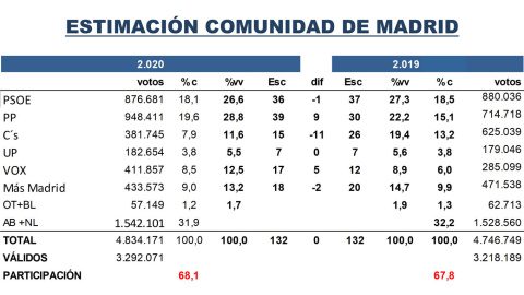 Proyección de escaños frente a resultados electorales del 26-M de 2019. Fuente: KeyData Proyección de escaños frente a resultados electorales del 26-M de 2019. Fuente: KeyData