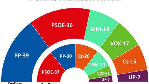 Gráfico del último sondeo de KeyData para la Comunidad de Madrid. Gráfico del último sondeo de KeyData para la Comunidad de Madrid.