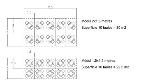 Els mòduls de taules passaran de ser d'1,5x2 metres a ser d'1,5x1,5 metres. Els mòduls de taules passaran de ser d'1,5x2 metres a ser d'1,5x1,5 metres.
