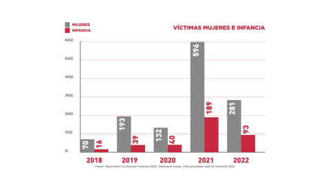 Gráfico de las mujeres, niñas y niños migrantes muertos durante los últimos cinco años en la Frontera Occidental Euroafricana. Gráfico de las mujeres, niñas y niños migrantes muertos durante los últimos cinco años en la Frontera Occidental Euroafricana.