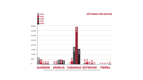 Gráfico del número de víctimas en la Frontera Occidental Euroafricana por ruta migratoria. Gráfico del número de víctimas en la Frontera Occidental Euroafricana por ruta migratoria.