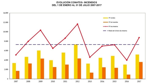 Gráfica con los datos de incendios de la última década. / EUROPA PRESS Gráfica con los datos de incendios de la última década. / EUROPA PRESS