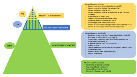 Piràmide de les mesures i suports escolars. Piràmide de les mesures i suports escolars.