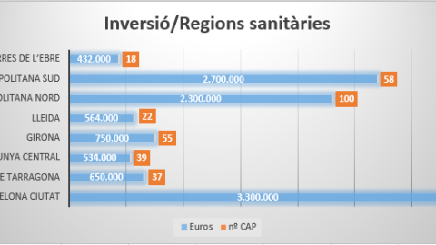 Pla d'inversió per regions sanitàries.