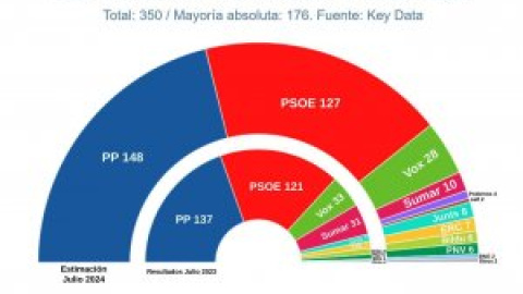El curso político acaba con un PSOE al alza, Sumar en caída y con mayoría de PP y Vox, según las encuestas El curso político acaba con un PSOE al alza, Sumar en caída y con mayoría de PP y Vox, según las encuestas