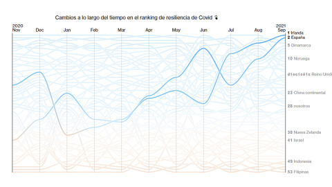 Gráfica obtenida del estudio de Bloomberg Gráfica obtenida del estudio de Bloomberg