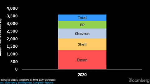 Gráfico sobre las empresas que concentran el 8,5% de las emisiones global anuales de CO2. Gráfico sobre las empresas que concentran el 8,5% de las emisiones global anuales de CO2.