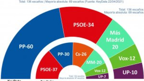 Ayuso resiste en el ecuador de la campaña con un PSOE a la baja y en un escenario abierto, según las encuestas Ayuso resiste en el ecuador de la campaña con un PSOE a la baja y en un escenario abierto, según las encuestas