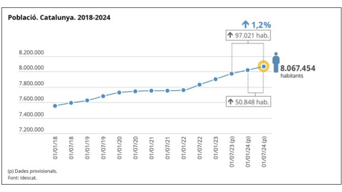 Tendència de població dels darrers anys