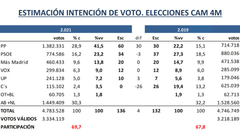Estimación de votos y escaños en las elecciones del 4 de mayo en Madrid. - Fuente: 'Key Data' Estimación de votos y escaños en las elecciones del 4 de mayo en Madrid. - Fuente: 'Key Data'