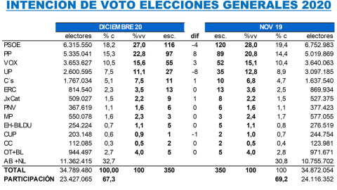 Proyección de escaños frente a resultados del 10-N Proyección de escaños frente a resultados del 10-N