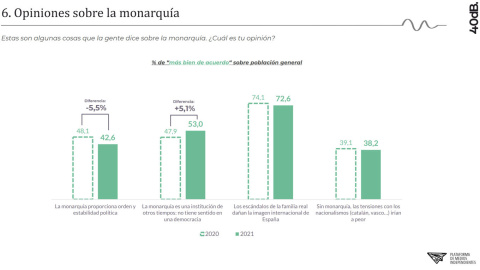Opiniones sobre la monarquía Opiniones sobre la monarquía