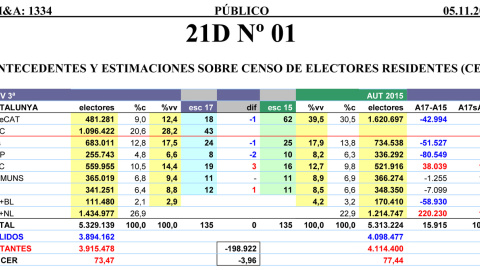 Tabla completa de las estimaciones de JM&A para las próximas elecciones autonómicas catalanas, comparadas con los resultados de las celebradas ne 2015. Tabla completa de las estimaciones de JM&A para las próximas elecciones autonómicas catalanas, comparadas con los resultados de las celebradas ne 2015.