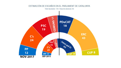 El hemiciclo que se formaría en el Parlament de Catalunya tras el 21-D, según las estimaciones de JM&A, comparado con el anterior, disuelto por el Gobierno en virtud del Artículo 155 de la Constitución. El hemiciclo que se formaría en el Parlament de Catalunya tras el 21-D, según las estimaciones de JM&A, comparado con el anterior, disuelto por el Gobierno en virtud del Artículo 155 de la Constitución.
