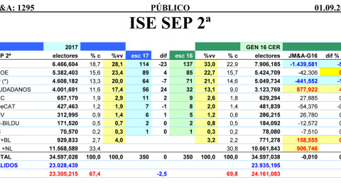 Tabla comparativa de los resultados estimados por JM&A para unas generales, calculados en septiembre de 2017, con los datos de las elecciones de 2016.