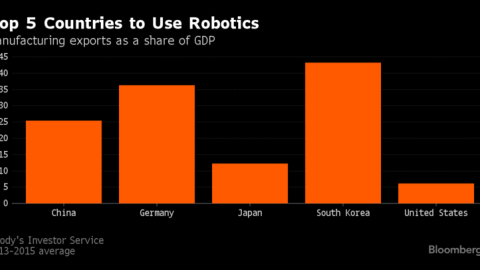 TOP 5 de países que usan robots TOP 5 de países que usan robots
