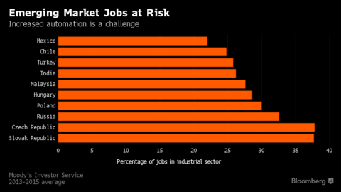 Emerging Market Jobs at Risk Emerging Market Jobs at Risk