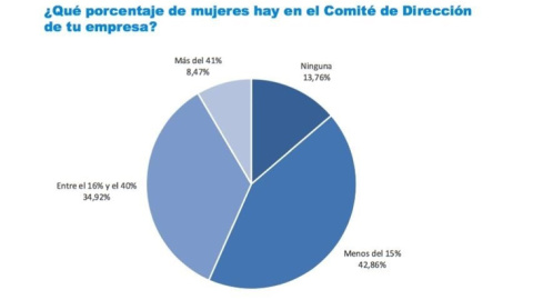 Gráfico del estudio 'ESADE Gender Monitor' /EUROPA PRESS (ESADE BUSINESS SCHOOL) Gráfico del estudio 'ESADE Gender Monitor' /EUROPA PRESS (ESADE BUSINESS SCHOOL)