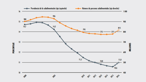 Gráfico de la evolución del hambre en el mundo. FAO Gráfico de la evolución del hambre en el mundo. FAO