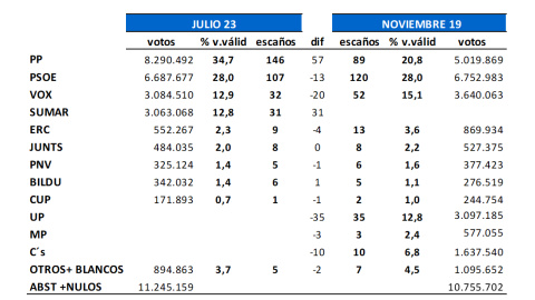 Estimación de voto y reparto de escaños para las elecciones generales del 23J según el último estudio de Key Data para 'Público' Estimación de voto y reparto de escaños para las elecciones generales del 23J según el último estudio de Key Data para 'Público'