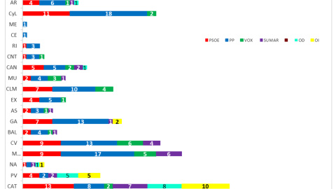 Distribución territorial de escaños según el último estudio de Key Data para 'Público' Distribución territorial de escaños según el último estudio de Key Data para 'Público'