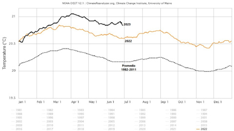 Evolución de las temperaturas del mar Evolución de las temperaturas del mar