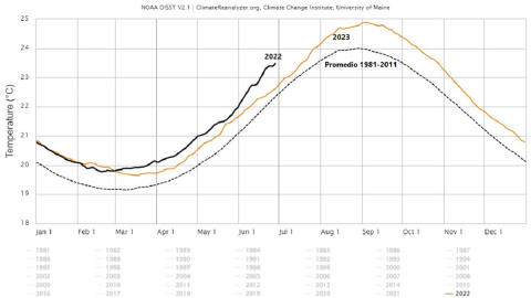 Evolución de temperaturas del Atlántico Norte. Evolución de temperaturas del Atlántico Norte.