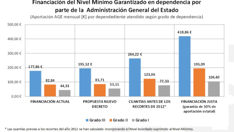 La aportación estatal tendrá un leve aumento que no palía los recortes de 2012 y se queda en la mitad de las necesidades de los dependientes La aportación estatal tendrá un leve aumento que no palía los recortes de 2012 y se queda en la mitad de las necesidades de los dependientes